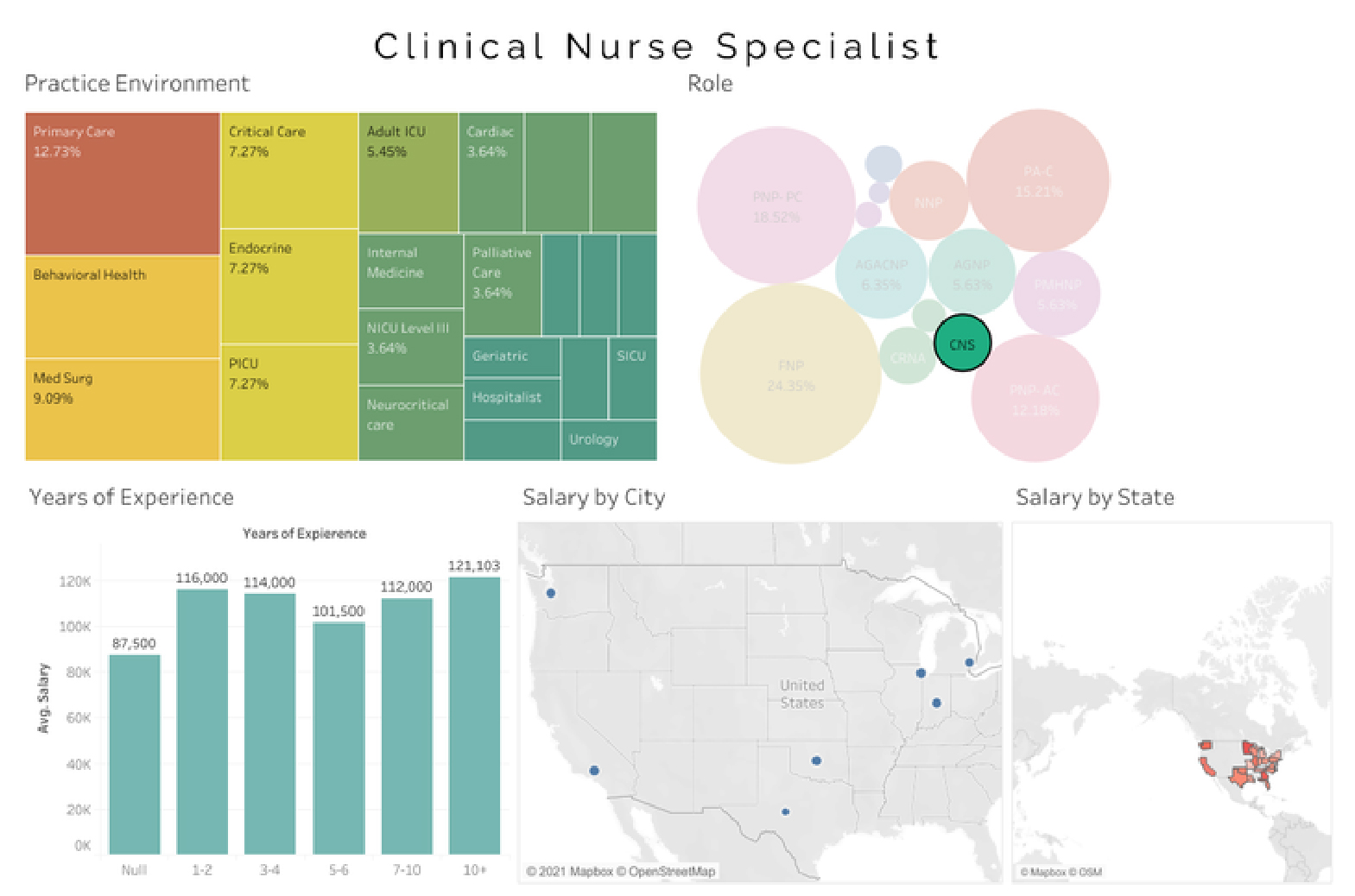 clinical-nurse-salary